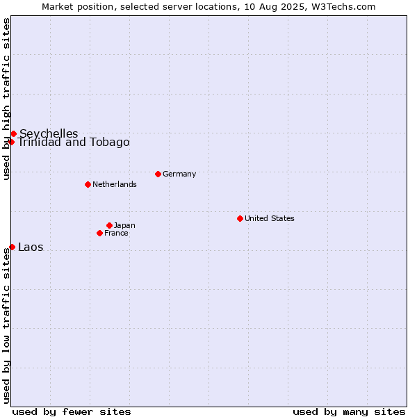 Market position of Seychelles vs. Laos vs. Trinidad and Tobago