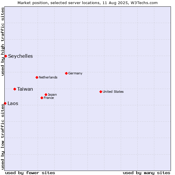 Market position of Taiwan vs. Seychelles vs. Laos