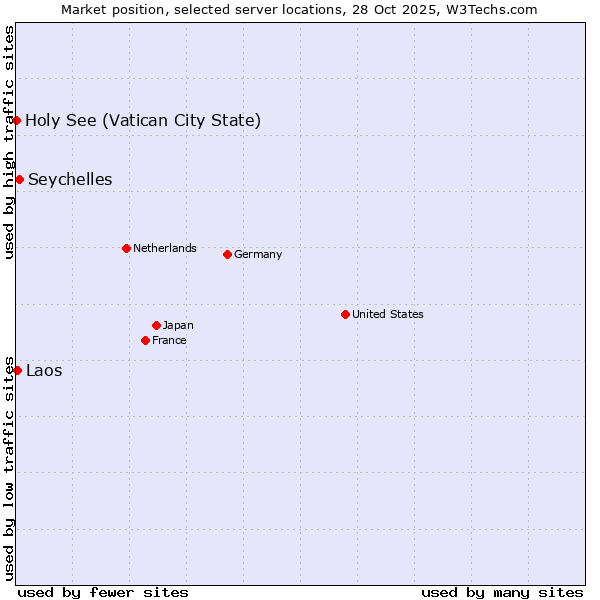 Market position of Seychelles vs. Laos vs. Holy See (Vatican City State)