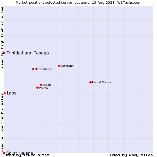 Market position of Laos vs. Trinidad and Tobago vs. Saint Helena