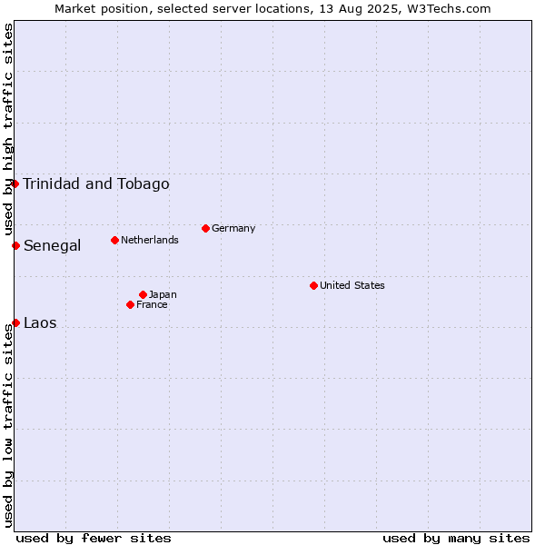 Market position of Senegal vs. Laos vs. Trinidad and Tobago