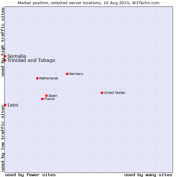 Market position of Laos vs. Trinidad and Tobago vs. Somalia