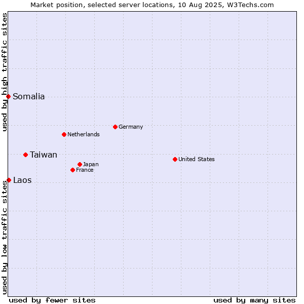 Market position of Taiwan vs. Laos vs. Somalia