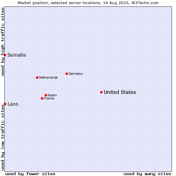 Market position of United States vs. Laos vs. Somalia