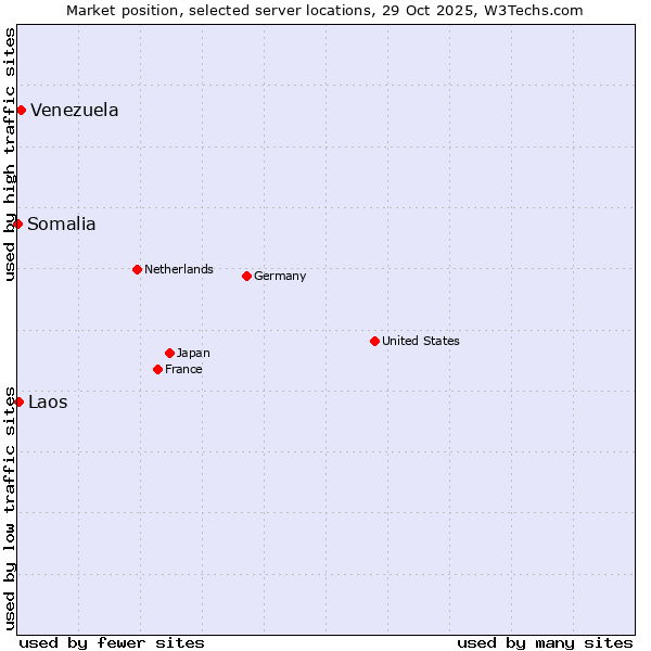 Market position of Venezuela vs. Laos vs. Somalia