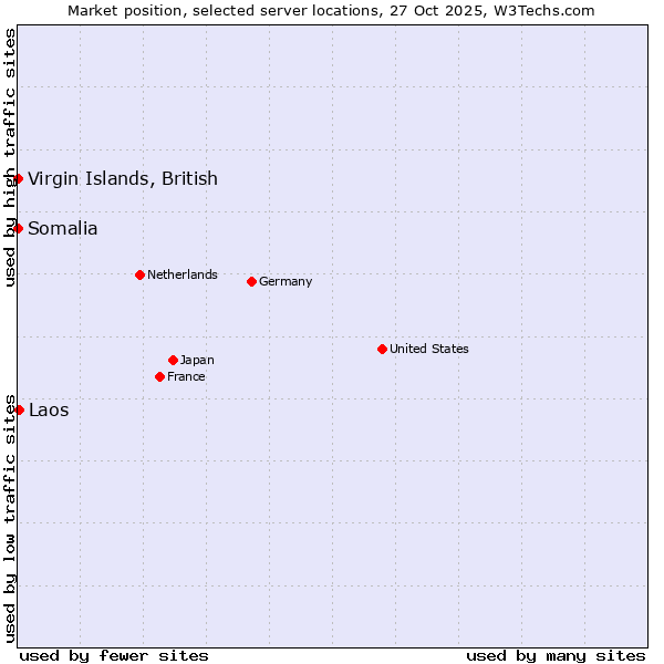 Market position of Laos vs. Virgin Islands, British vs. Somalia