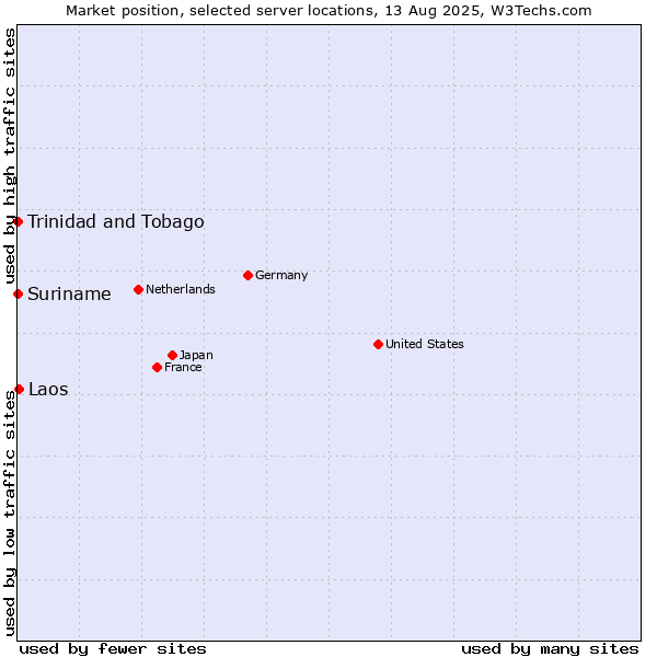 Market position of Laos vs. Trinidad and Tobago vs. Suriname