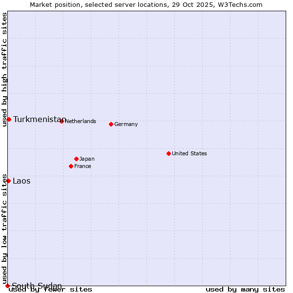 Market position of Turkmenistan vs. Laos vs. South Sudan