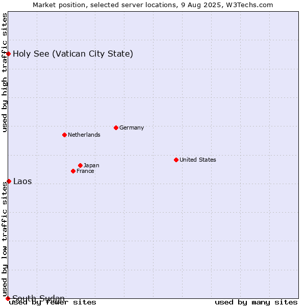 Market position of Laos vs. Holy See (Vatican City State) vs. South Sudan