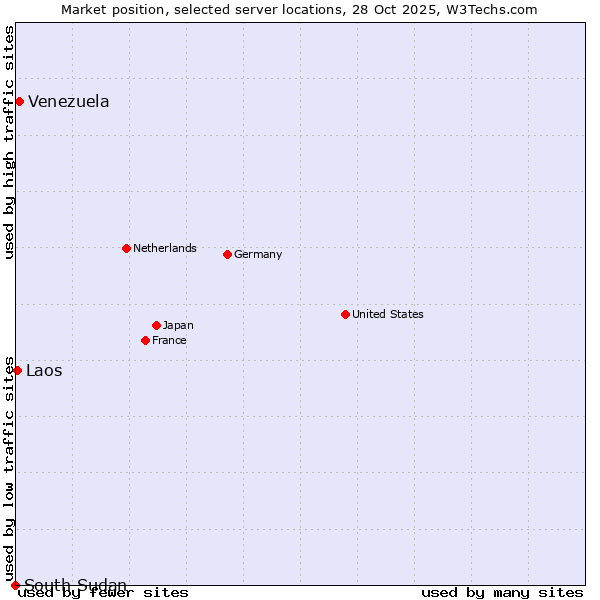 Market position of Venezuela vs. Laos vs. South Sudan