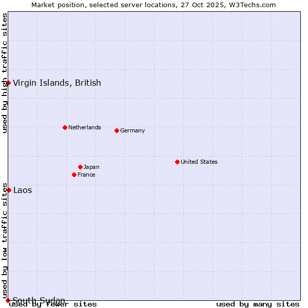 Market position of Laos vs. Virgin Islands, British vs. South Sudan