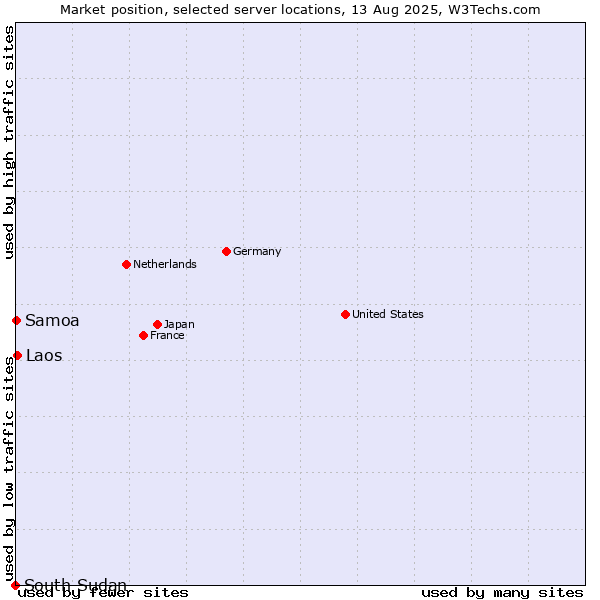 Market position of Laos vs. Samoa vs. South Sudan
