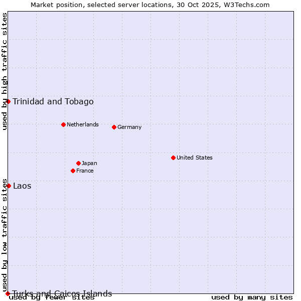 Market position of Laos vs. Trinidad and Tobago vs. Turks and Caicos Islands