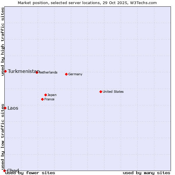 Market position of Turkmenistan vs. Laos vs. Chad