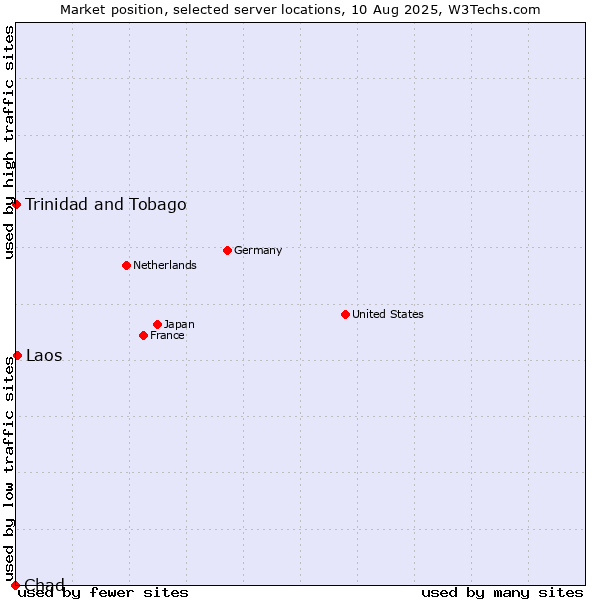 Market position of Laos vs. Trinidad and Tobago vs. Chad