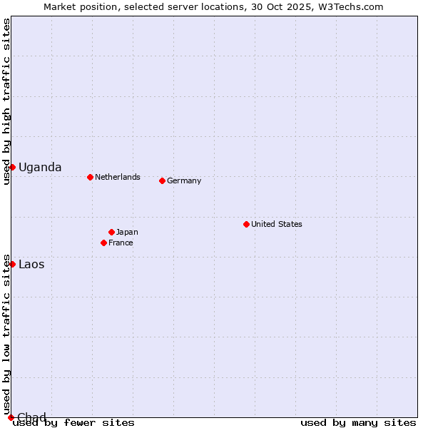 Market position of Uganda vs. Laos vs. Chad