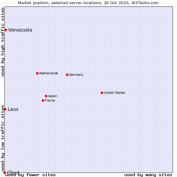 Market position of Venezuela vs. Laos vs. Chad