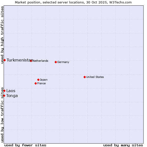 Market position of Turkmenistan vs. Laos vs. Tonga