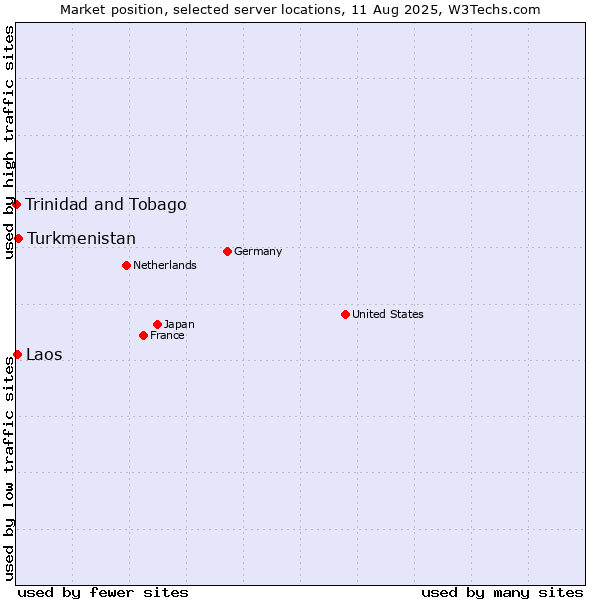 Market position of Turkmenistan vs. Laos vs. Trinidad and Tobago