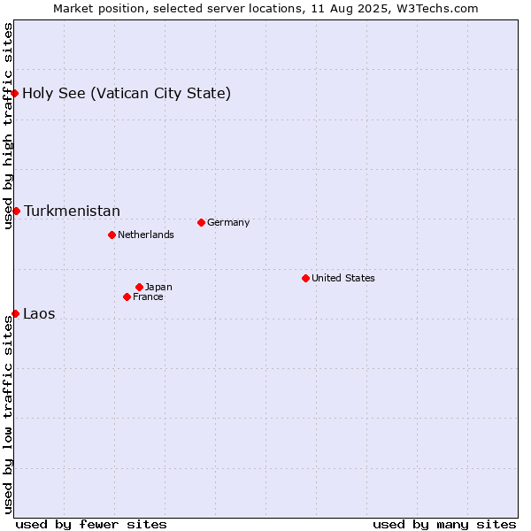 Market position of Turkmenistan vs. Laos vs. Holy See (Vatican City State)