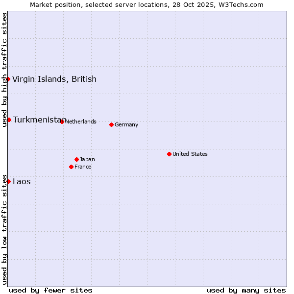 Market position of Turkmenistan vs. Laos vs. Virgin Islands, British