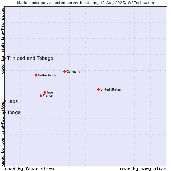 Market position of Laos vs. Trinidad and Tobago vs. Tonga