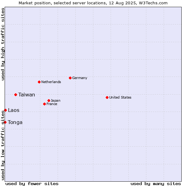 Market position of Taiwan vs. Laos vs. Tonga