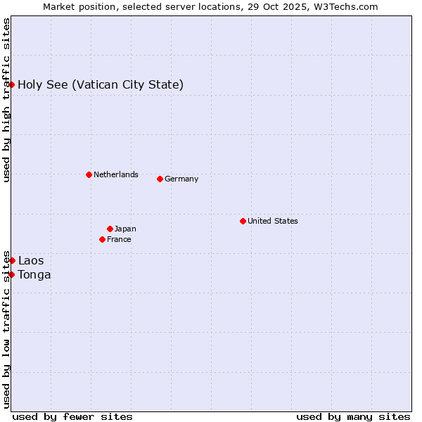 Market position of Laos vs. Holy See (Vatican City State) vs. Tonga