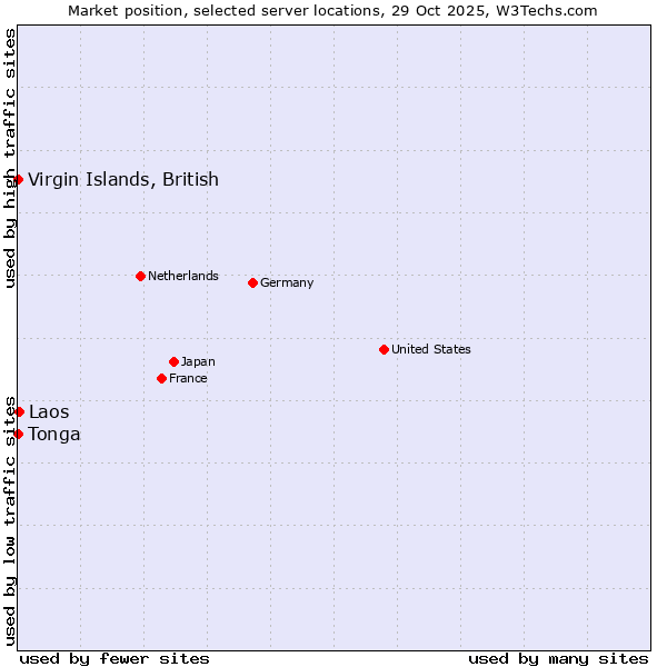 Market position of Laos vs. Virgin Islands, British vs. Tonga