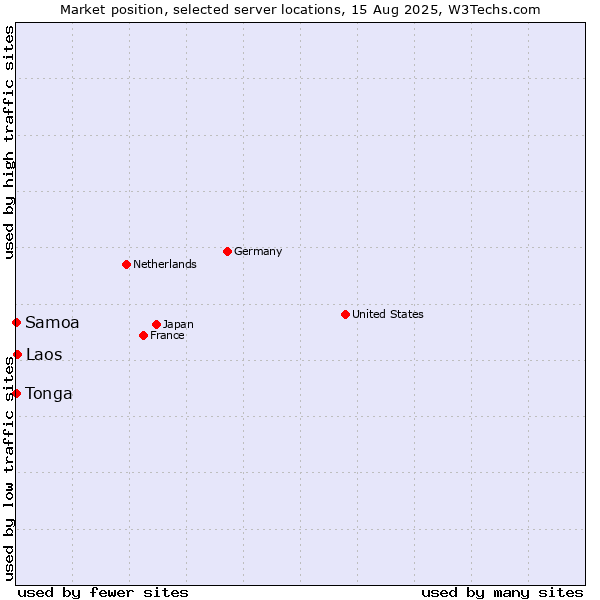 Market position of Laos vs. Samoa vs. Tonga