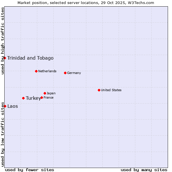 Market position of Turkey vs. Laos vs. Trinidad and Tobago