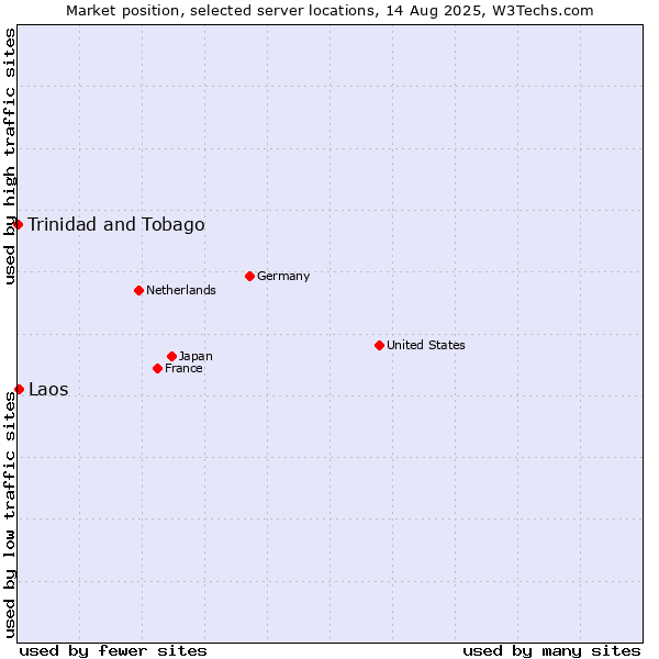 Market position of Laos vs. Trinidad and Tobago