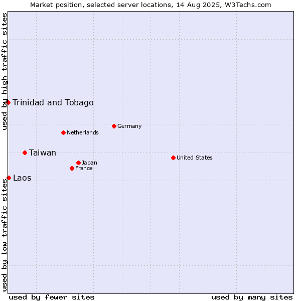 Market position of Taiwan vs. Laos vs. Trinidad and Tobago