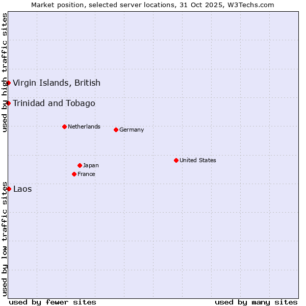 Market position of Laos vs. Trinidad and Tobago vs. Virgin Islands, British