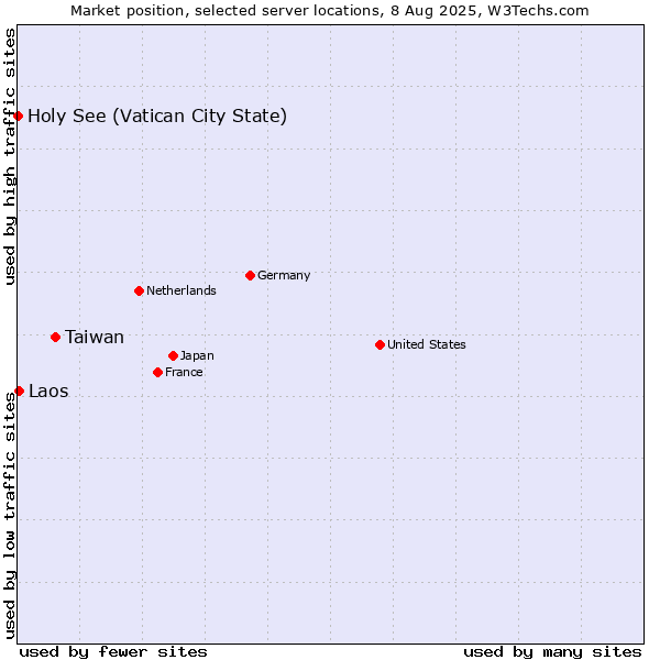 Market position of Taiwan vs. Laos vs. Holy See (Vatican City State)