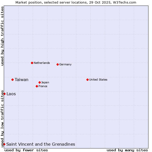 Market position of Taiwan vs. Laos vs. Saint Vincent and the Grenadines