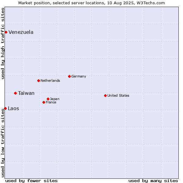 Market position of Taiwan vs. Venezuela vs. Laos