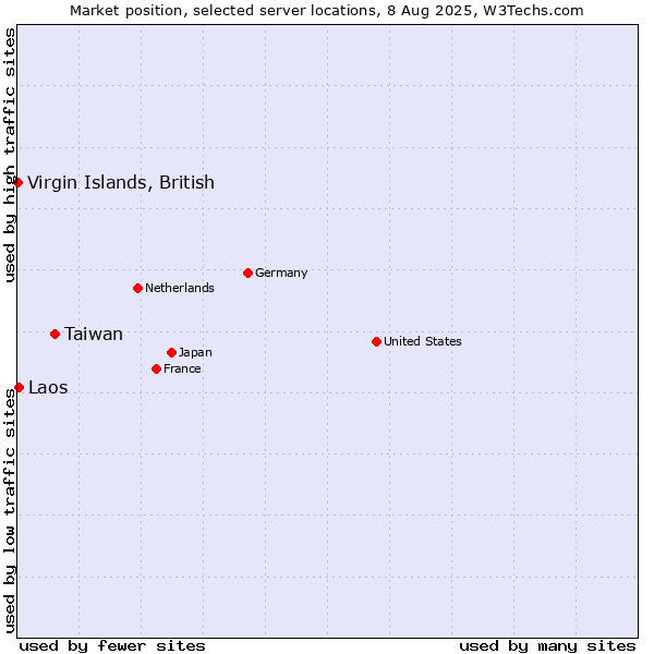 Market position of Taiwan vs. Laos vs. Virgin Islands, British