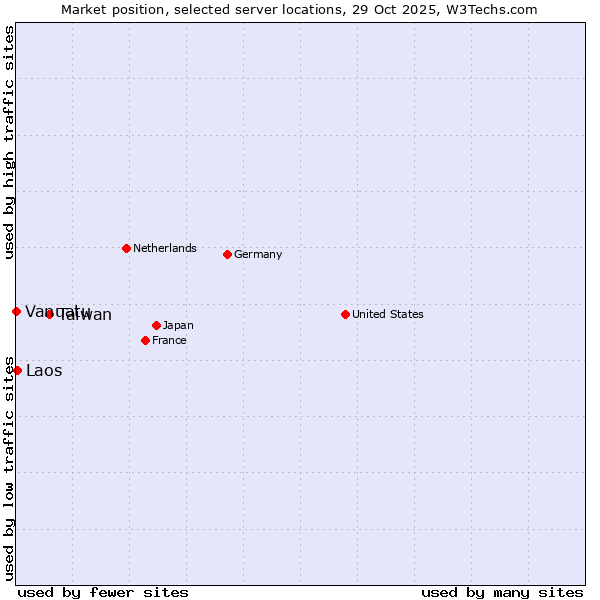 Market position of Taiwan vs. Laos vs. Vanuatu
