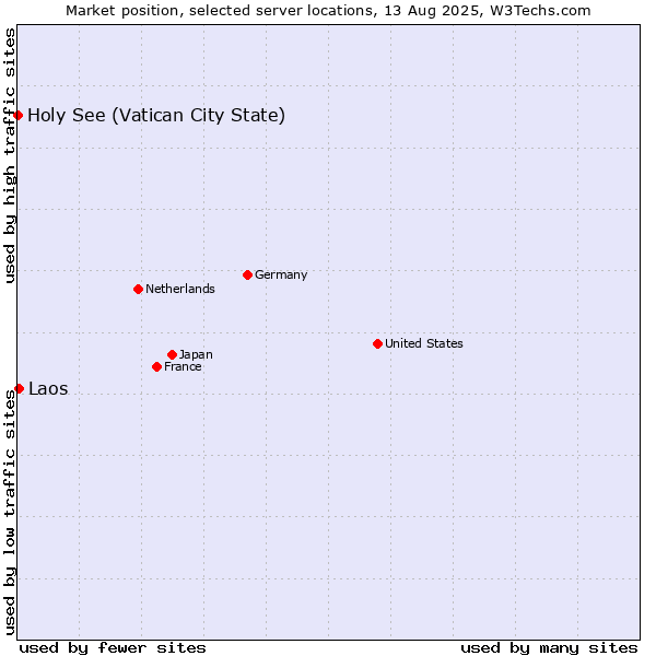 Market position of Laos vs. Holy See (Vatican City State)