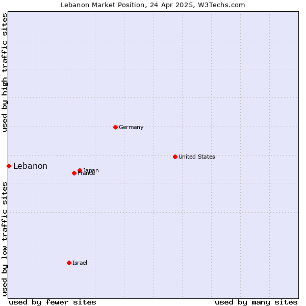 Market position of Lebanon