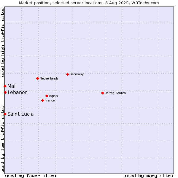 Market position of Lebanon vs. Mali vs. Saint Lucia