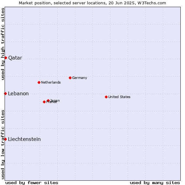 Market position of Qatar vs. Lebanon vs. Liechtenstein