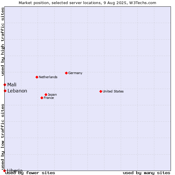Market position of Lebanon vs. Mali vs. Liberia