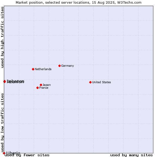 Market position of Lebanon vs. Reunion vs. Liberia