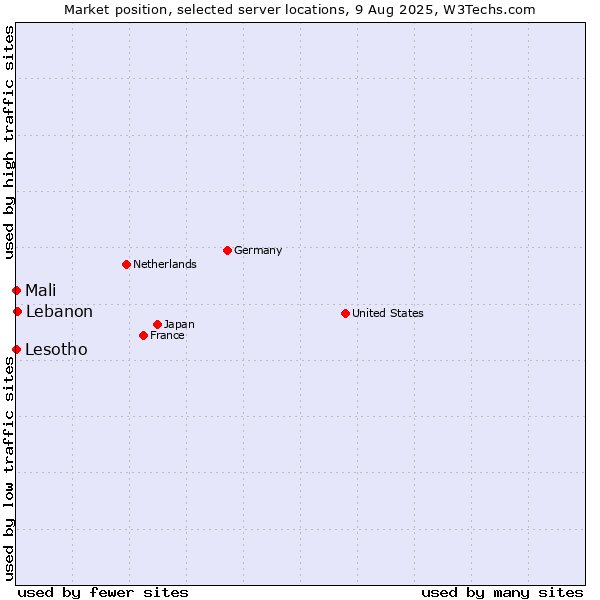 Market position of Lebanon vs. Mali vs. Lesotho