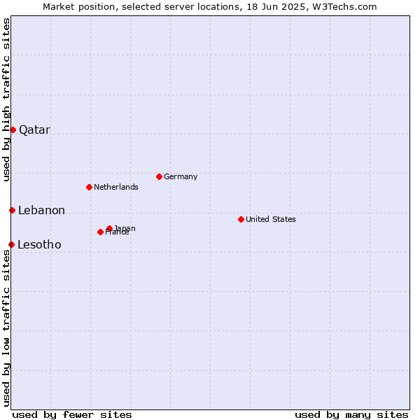 Market position of Qatar vs. Lebanon vs. Lesotho
