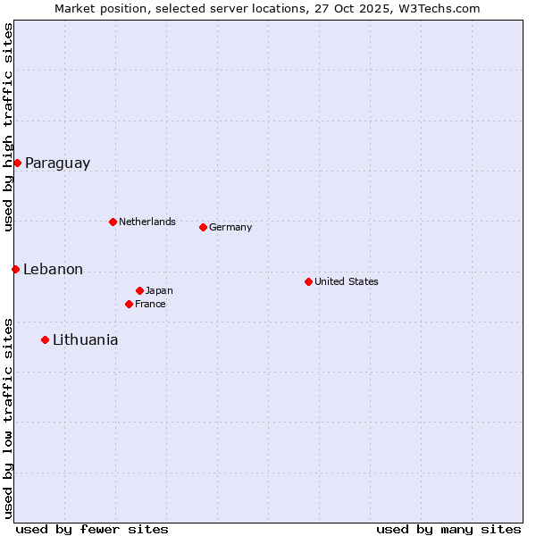 Market position of Lithuania vs. Paraguay vs. Lebanon