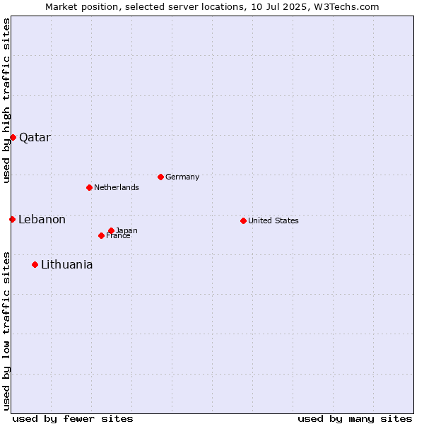 Market position of Lithuania vs. Qatar vs. Lebanon
