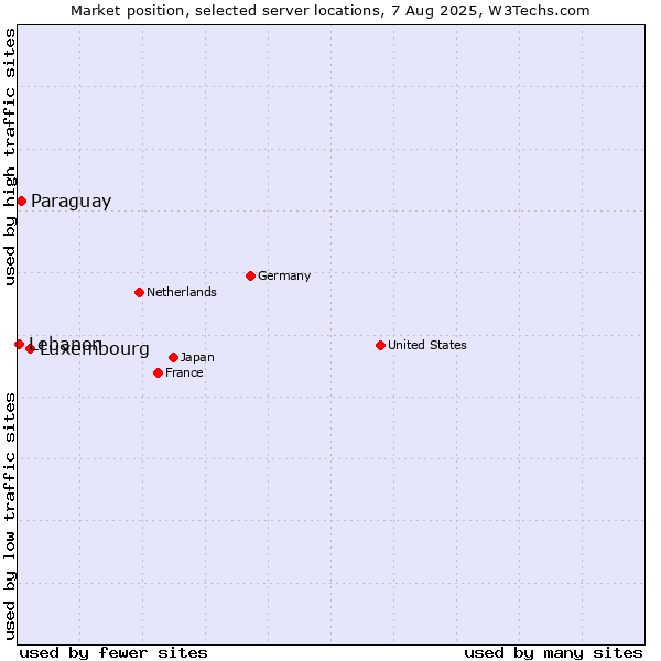 Market position of Luxembourg vs. Paraguay vs. Lebanon